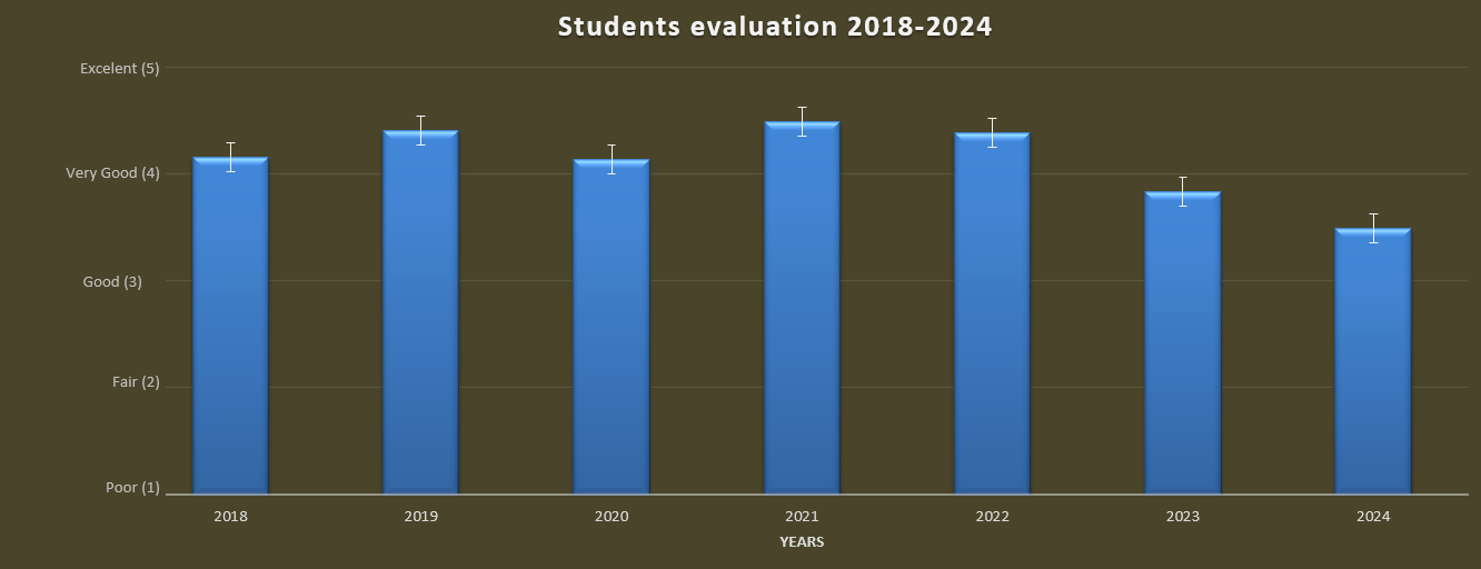 Students evaluation 2018–2024
